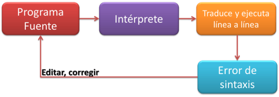 interprete