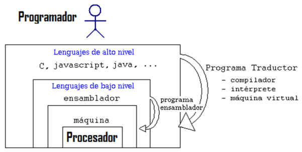 niveles