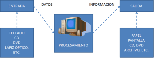 proceso