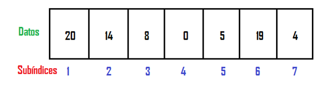 Representación de un vector en PSeInt